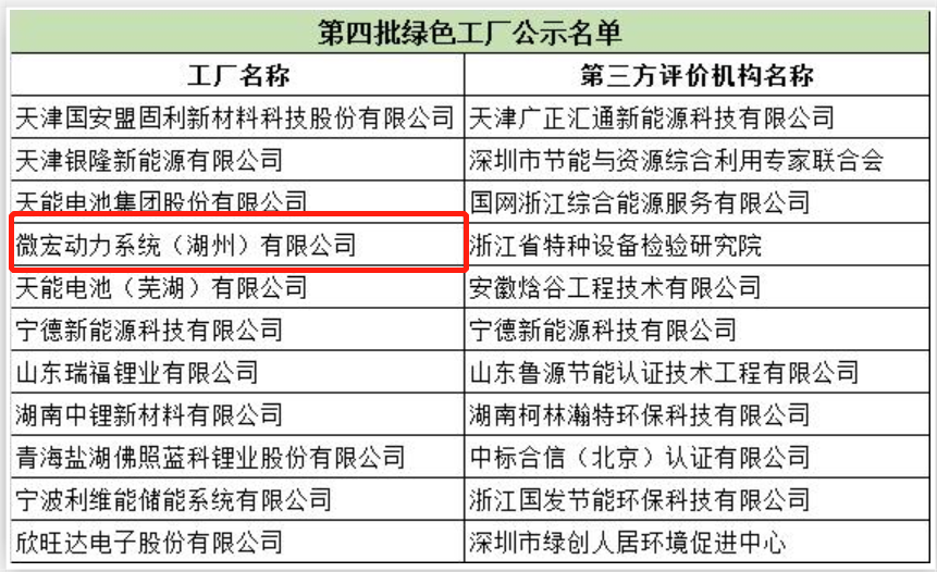 工信部第四批绿色制造名单发布，微宏动力实力入选“绿色工厂”