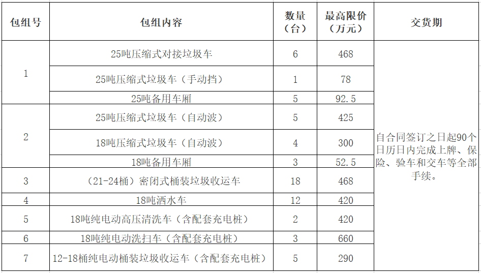 广州市海珠区城市管理局2019年64台环卫设备车辆采购招标公告