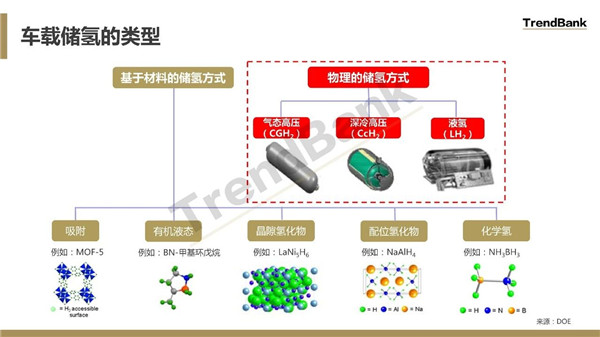 （PPT讲解）氢燃料电池汽车车载物理储氢方式比较