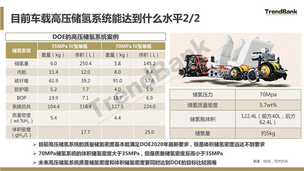 （PPT讲解）氢燃料电池汽车车载物理储氢方式比较