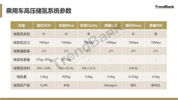 （PPT讲解）氢燃料电池汽车车载物理储氢方式比较