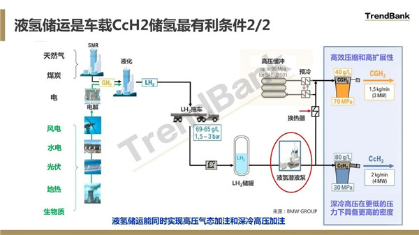 （PPT讲解）氢燃料电池汽车车载物理储氢方式比较