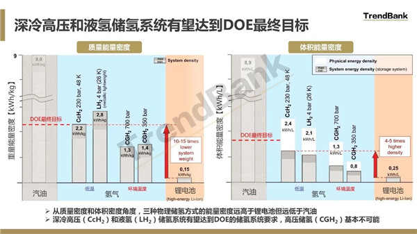 （PPT讲解）氢燃料电池汽车车载物理储氢方式比较