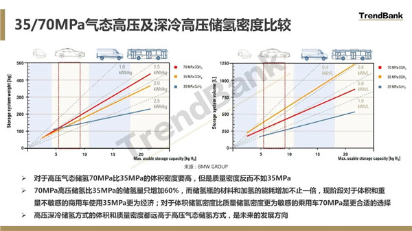 （PPT讲解）氢燃料电池汽车车载物理储氢方式比较