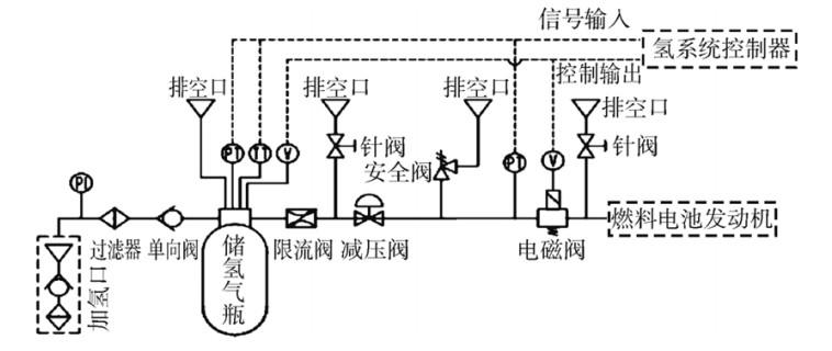 车用燃料电池系统氢安全控制综述