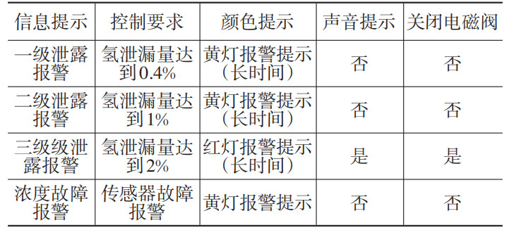 车用燃料电池系统氢安全控制综述