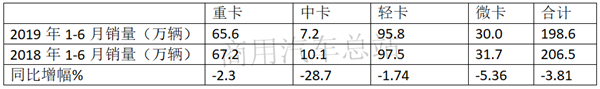 2019上半年微卡上汽通用五菱居首，市场向县乡倾斜