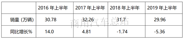 2019上半年微卡上汽通用五菱居首，市场向县乡倾斜