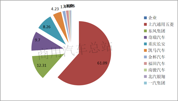 2019上半年微卡上汽通用五菱居首，市场向县乡倾斜