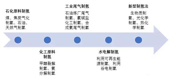 哪种制氢技术更好？各主要制氢方法讲解