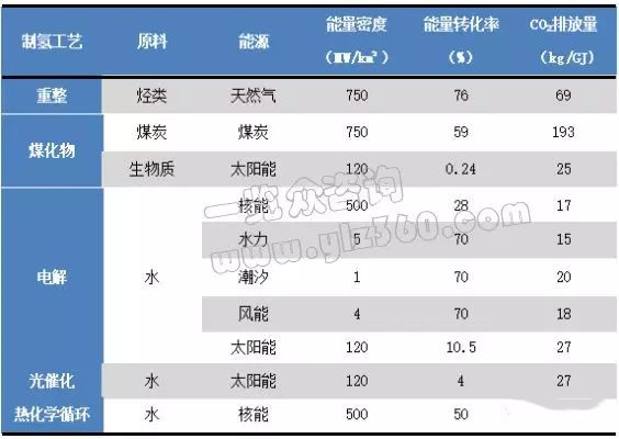 哪种制氢技术更好？各主要制氢方法讲解