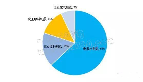 哪种制氢技术更好？各主要制氢方法讲解