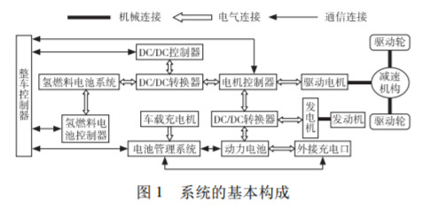 详解氢燃料电池增程式混合动力系统