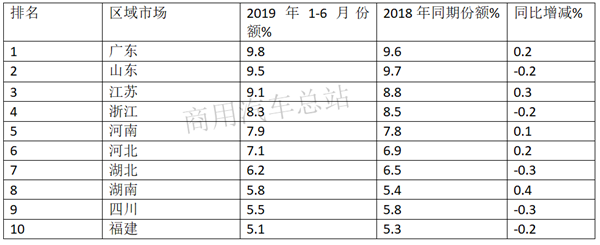 2019年上半年中卡销售排行榜分析