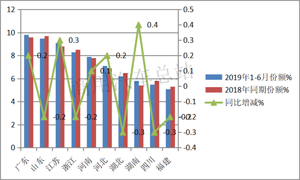 2019年上半年中卡销售排行榜分析