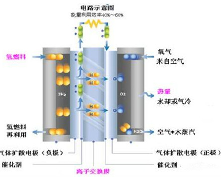 简析车用燃料电池电堆和关键零部件的技术特点