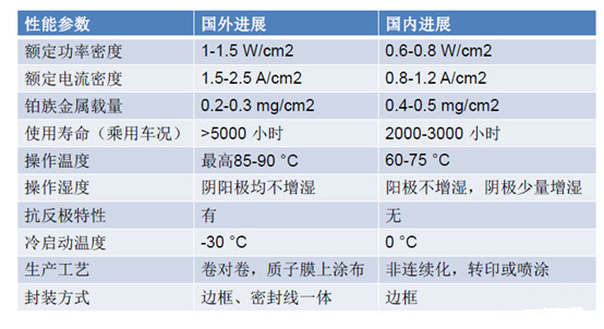 简析车用燃料电池电堆和关键零部件的技术特点