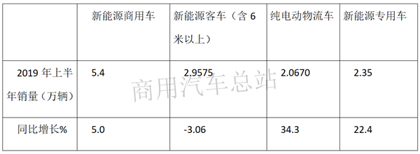 2019上半年新能源商用车增长主力军，纯电动物流车排行榜