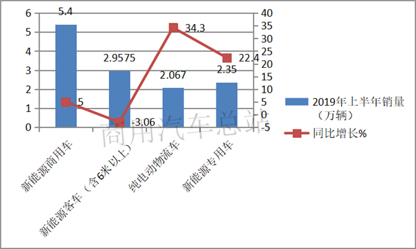 2019上半年新能源商用车增长主力军，纯电动物流车排行榜