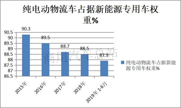 2019上半年新能源商用车增长主力军，纯电动物流车排行榜