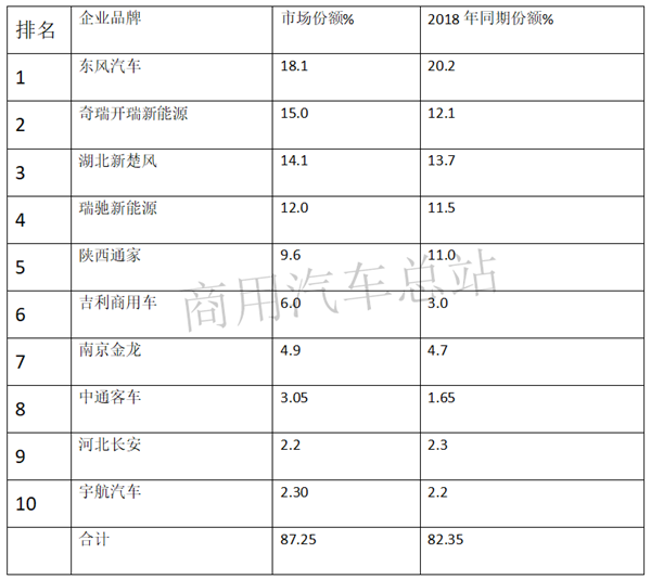 2019上半年新能源商用车增长主力军，纯电动物流车排行榜