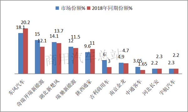 2019上半年新能源商用车增长主力军，纯电动物流车排行榜