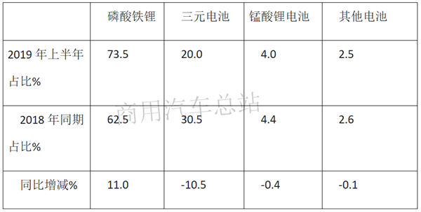 2019上半年新能源商用车增长主力军，纯电动物流车排行榜