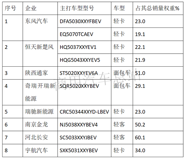 2019上半年新能源商用车增长主力军，纯电动物流车排行榜