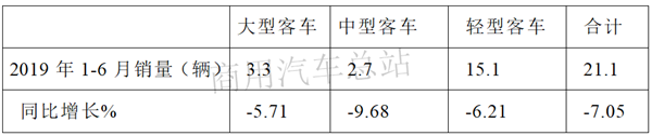 熊市来了也不怕，看客车企业针对各细分市场如何出招