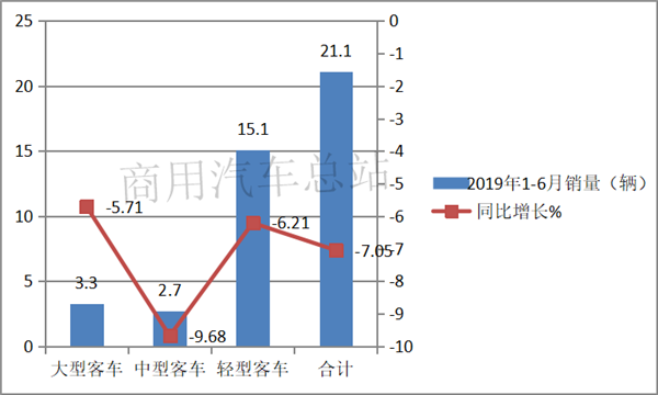 熊市来了也不怕，看客车企业针对各细分市场如何出招