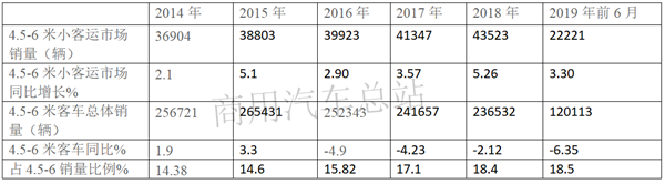 熊市来了也不怕，看客车企业针对各细分市场如何出招