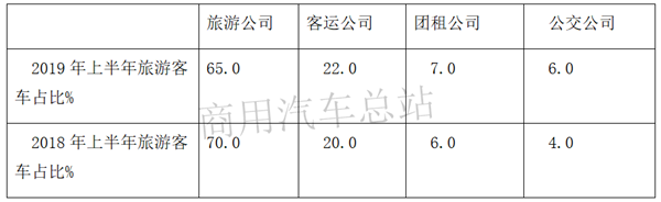 熊市来了也不怕，看客车企业针对各细分市场如何出招