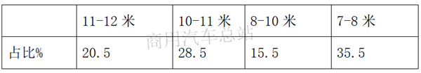 熊市来了也不怕，看客车企业针对各细分市场如何出招