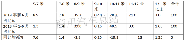 熊市来了也不怕，看客车企业针对各细分市场如何出招