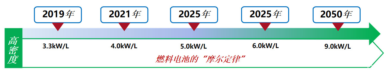 从液冷金属双极板到实现氢燃料电池汽车整车水热管理解析