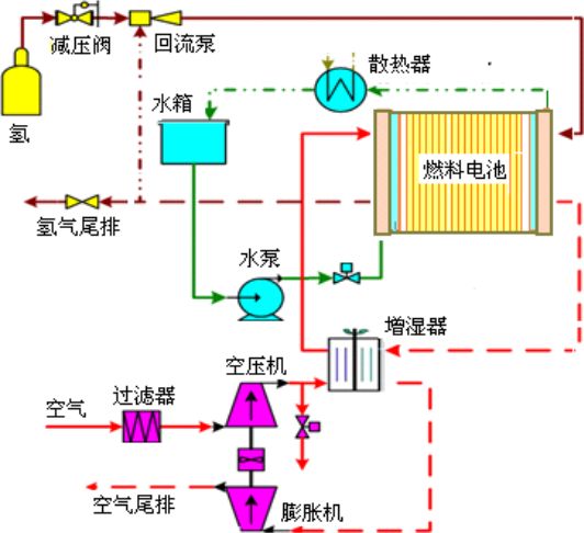 从液冷金属双极板到实现氢燃料电池汽车整车水热管理解析