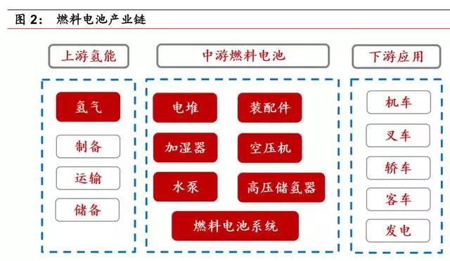 氢能来源有哪些？短期化工副产氢，长期电解水制氢