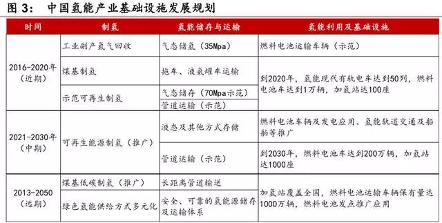 氢能来源有哪些？短期化工副产氢，长期电解水制氢