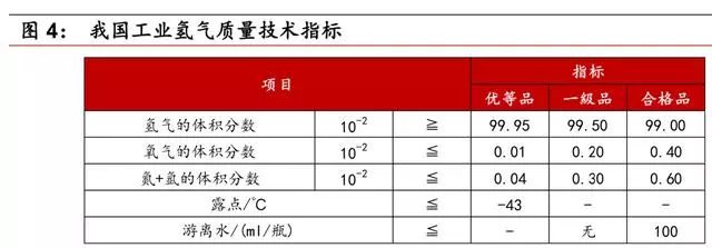 氢能来源有哪些？短期化工副产氢，长期电解水制氢