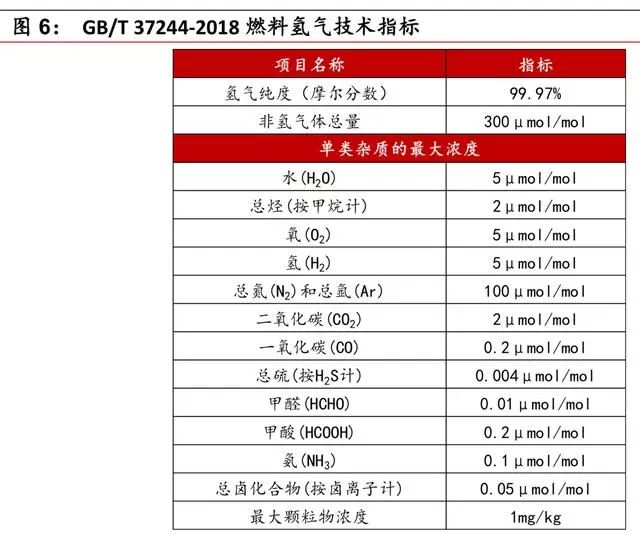 氢能来源有哪些？短期化工副产氢，长期电解水制氢