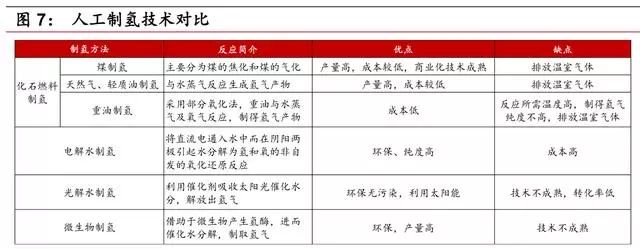 氢能来源有哪些？短期化工副产氢，长期电解水制氢