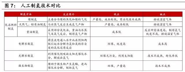 氢能来源有哪些？短期化工副产氢，长期电解水制氢