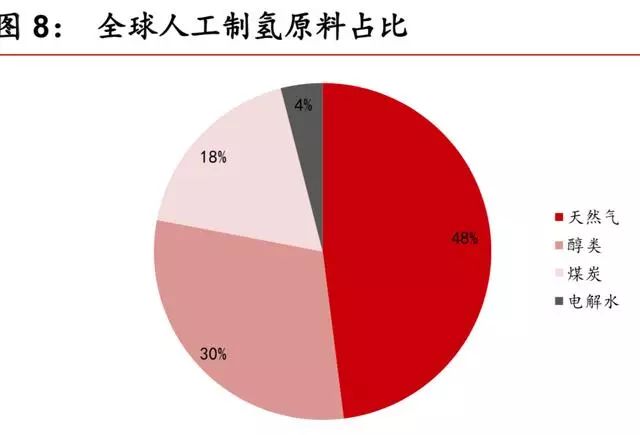 氢能来源有哪些？短期化工副产氢，长期电解水制氢