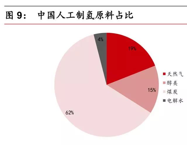 氢能来源有哪些？短期化工副产氢，长期电解水制氢