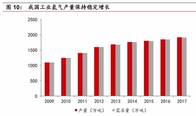 氢能来源有哪些？短期化工副产氢，长期电解水制氢