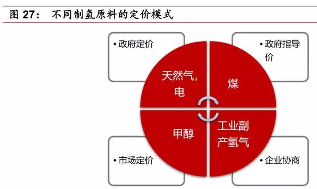 氢能来源有哪些？短期化工副产氢，长期电解水制氢