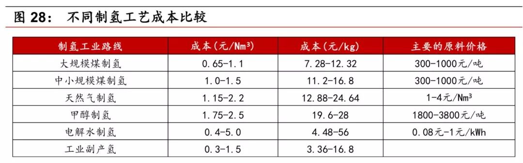 氢能来源有哪些？短期化工副产氢，长期电解水制氢