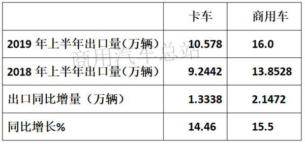 “一带一路”与2019年上半年中国卡车出口市场分析