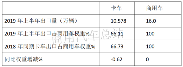 “一带一路”与2019年上半年中国卡车出口市场分析