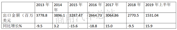 “一带一路”与2019年上半年中国卡车出口市场分析